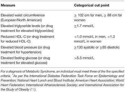 Pilot-Testing of “Healthy Body Healthy Mind”: An Integrative Lifestyle Program for Patients With a Mental Illness and Co-morbid Metabolic Syndrome